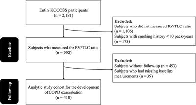 Air Trapping and the Risk of COPD Exacerbation: Analysis From Prospective KOCOSS Cohort